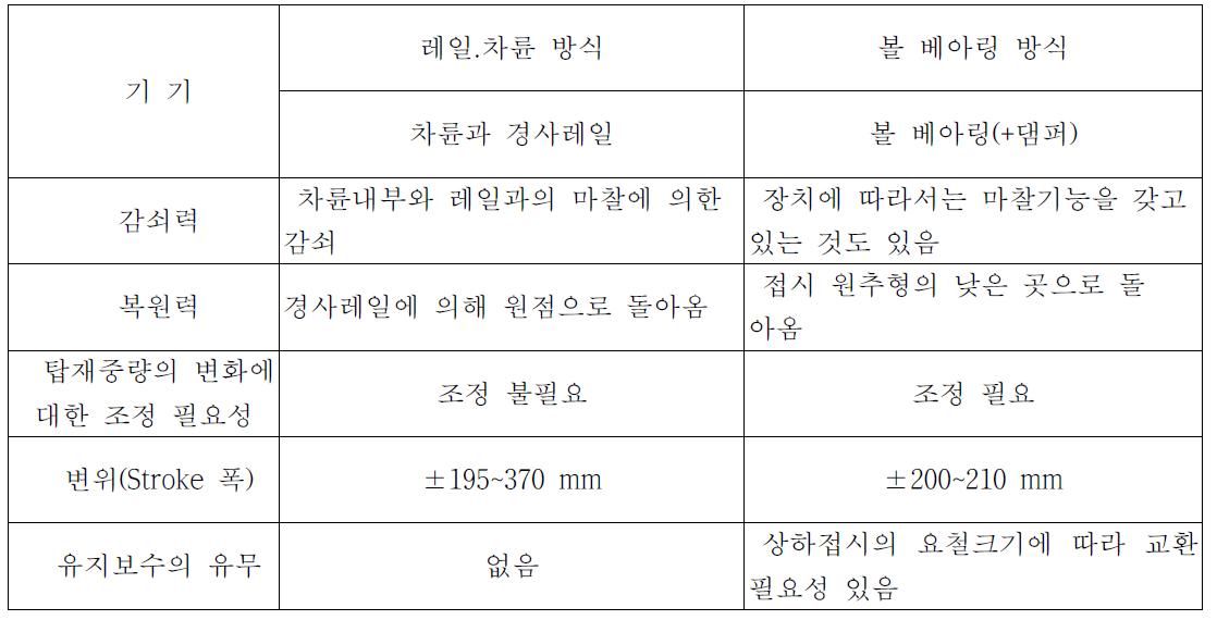 면진테이블의 대표적인 방식 비교표