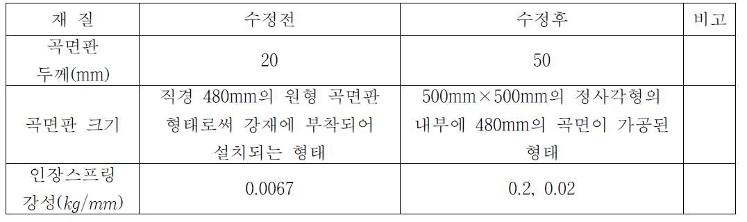 지진격리장치 축소모듈 4차시험