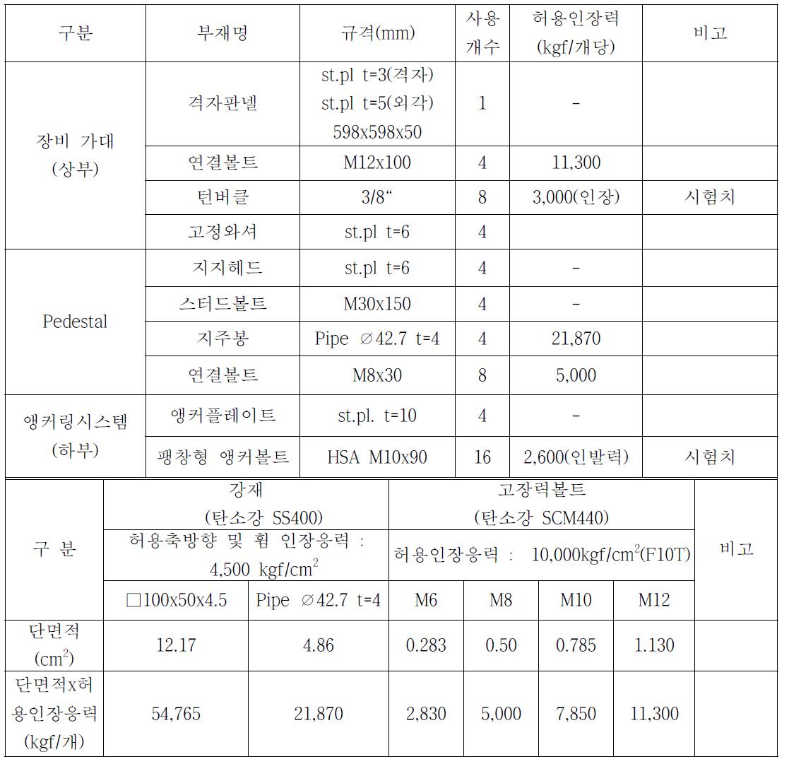 내진이중바닥시스템의 부재별 허용인장력 (격자판넬 : 모듈형)