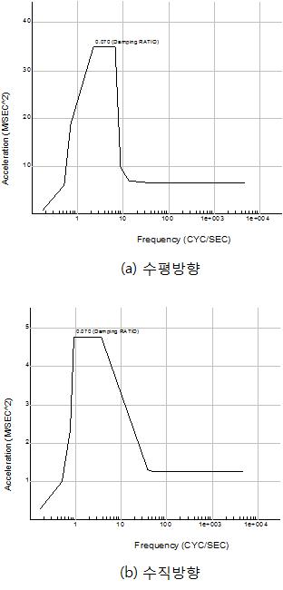 설계입력 포괄스펙트럼