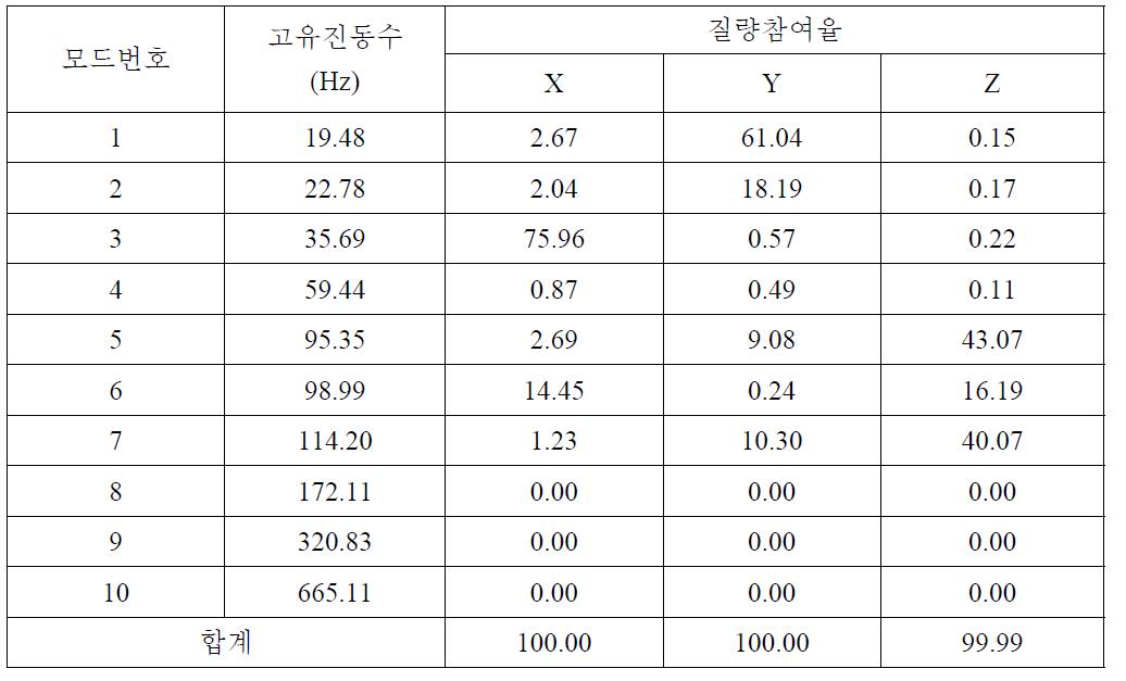 고유치 해석결과