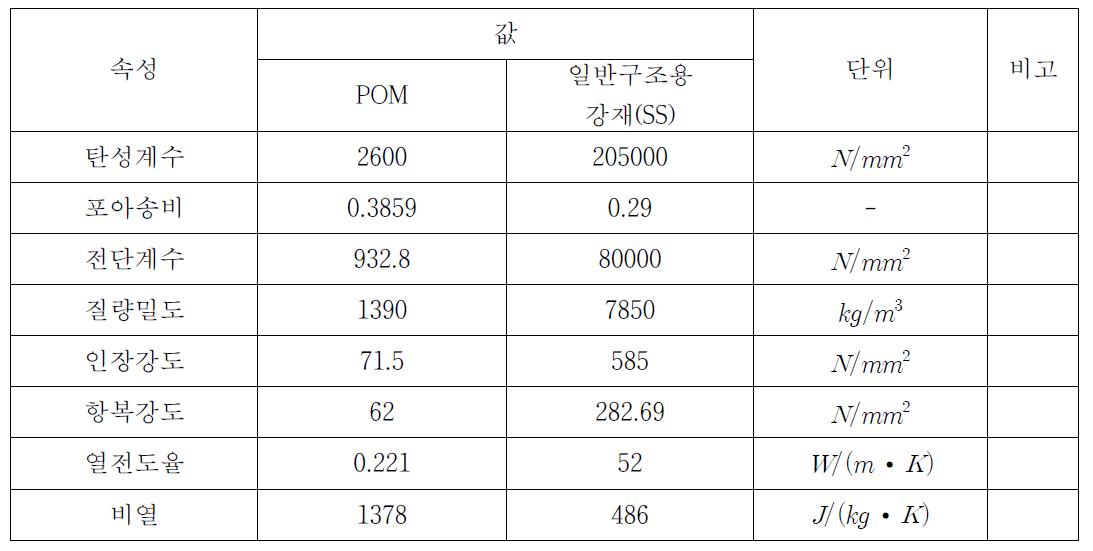 POM재질 엔지니어링플라스틱과 강재의 물성 비교표