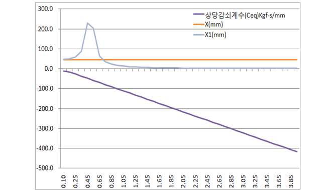 가진주파수에 따른 상당감쇠계수, 진동테이블 변위(X), 지진격리장치 변위(X1)