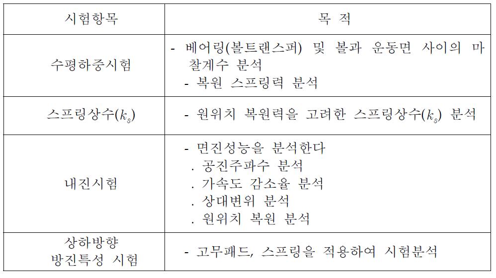 시험항목 및 목적