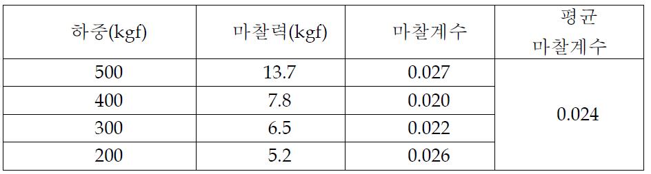 마찰계수 분석결과