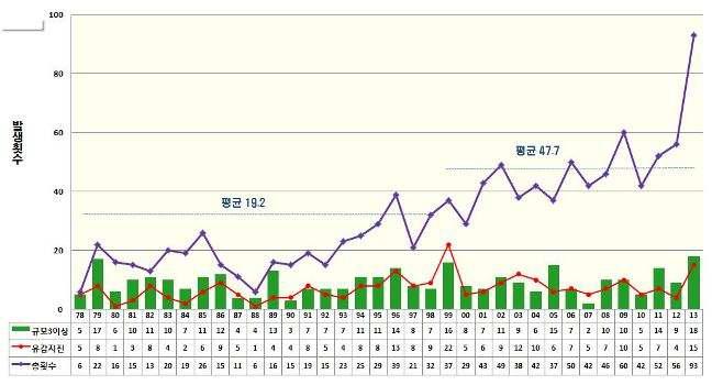 연도별 국내 지진발생횟수 그래프