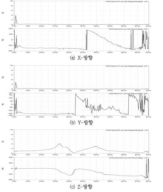 지진격리장치의 전달함수 및 위상( = 0.19N/mm)