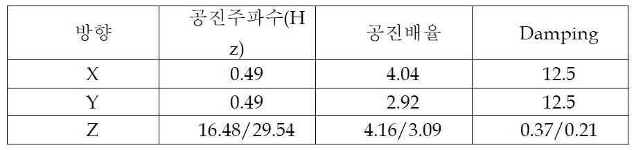 공진검색시험결과( = 0.19N/mm)