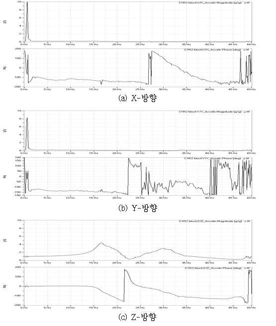 지진격리장치의 전달함수 및 위상( = 2.12N/mm)