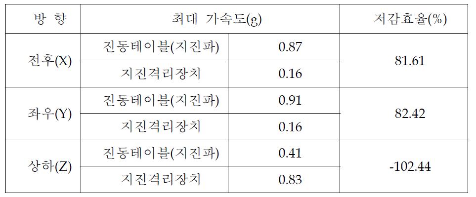 가속도 분석결과