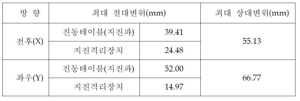 수평방향 운동변위 측정결과