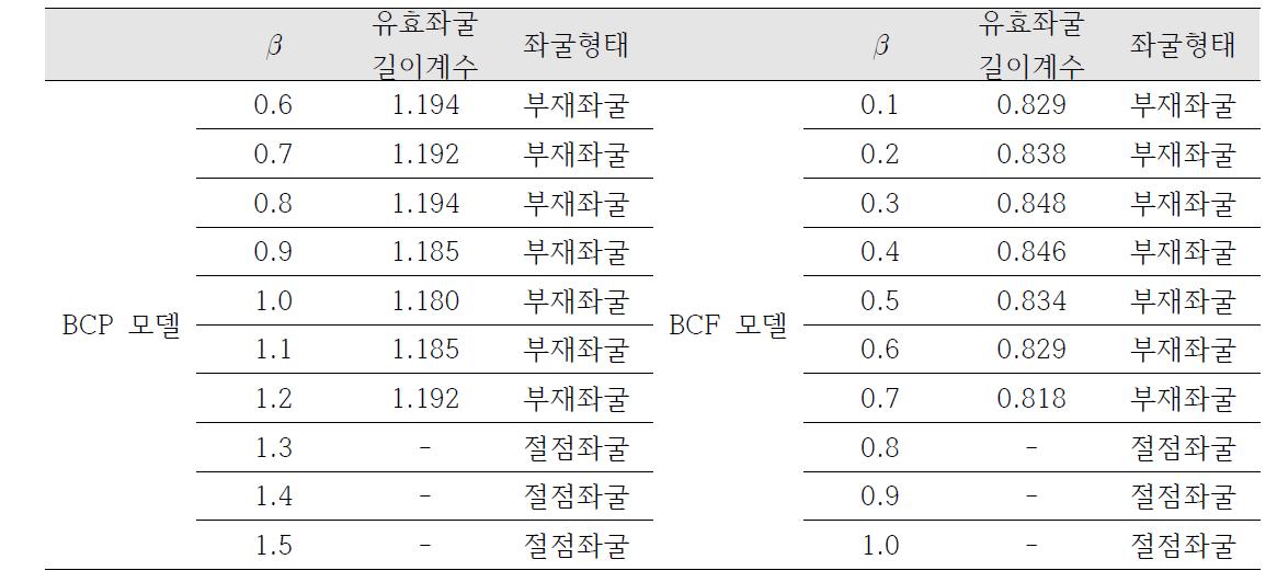 스타 돔 모델의 휨강성 비  에 따른 좌굴형태와 유효좌굴길이계수