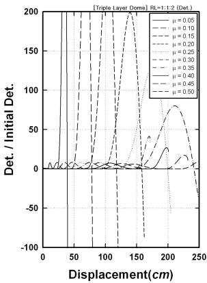 3링 돔 모델의 행렬식 변화곡선