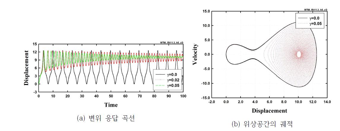 스텝하중을 받는 감쇠시스템의 동적 변위 응답