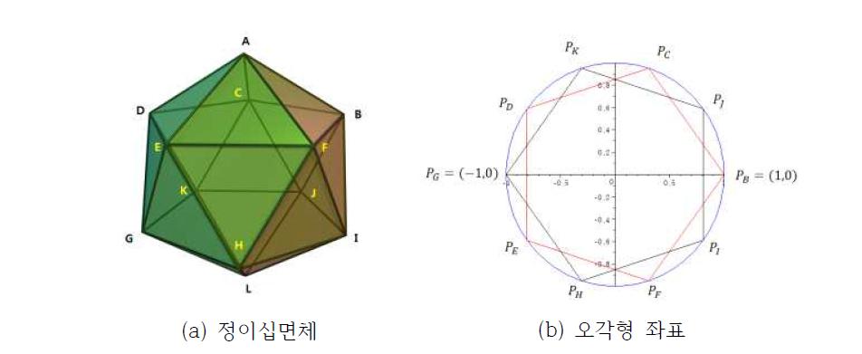 정이십면체(Icosahedron)의 기본형상과 오각형 좌표