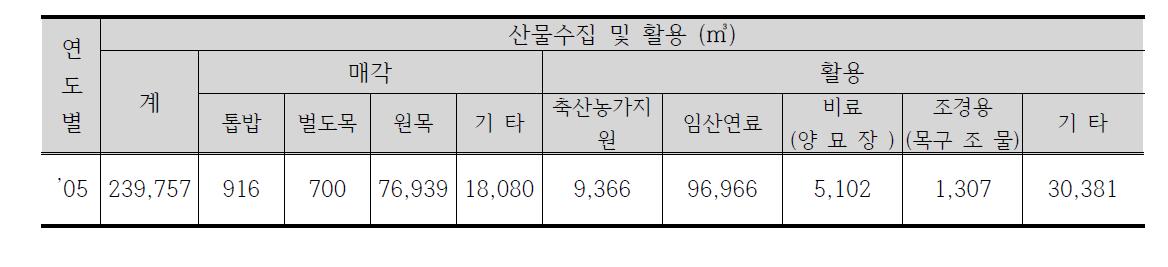 간벌재의 활용사례