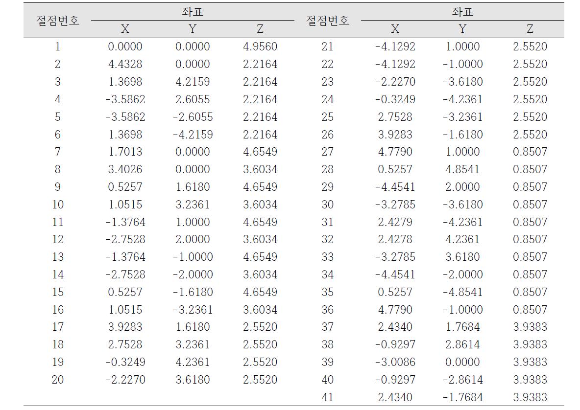 MHIC 모델의 절점좌표