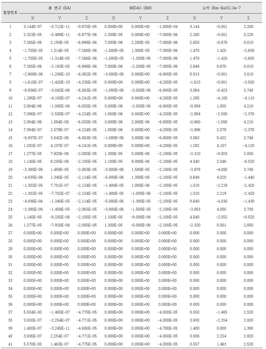 MHIC 모델의 선형해석결과와 상용프로그램 결과의 절점변위 비교