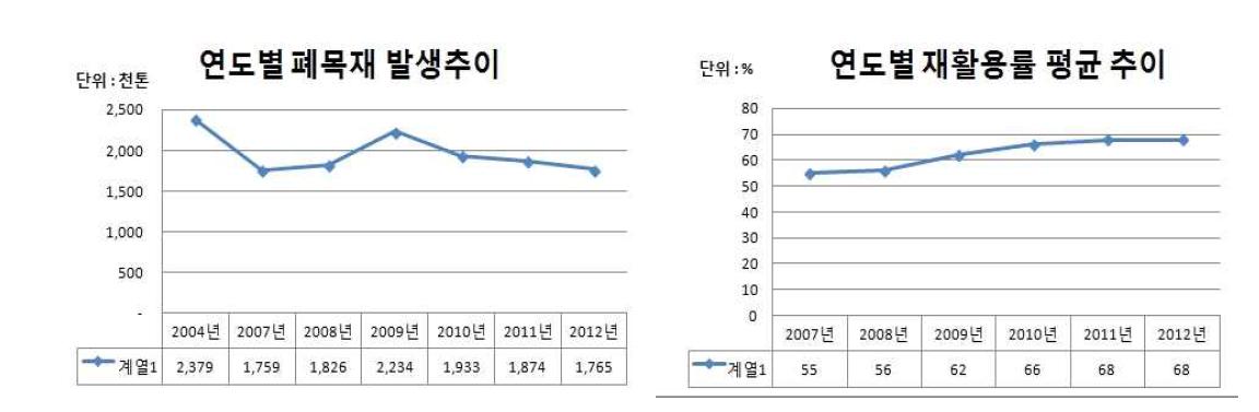 연도별 폐목재 발생량 및 재활용률 추이