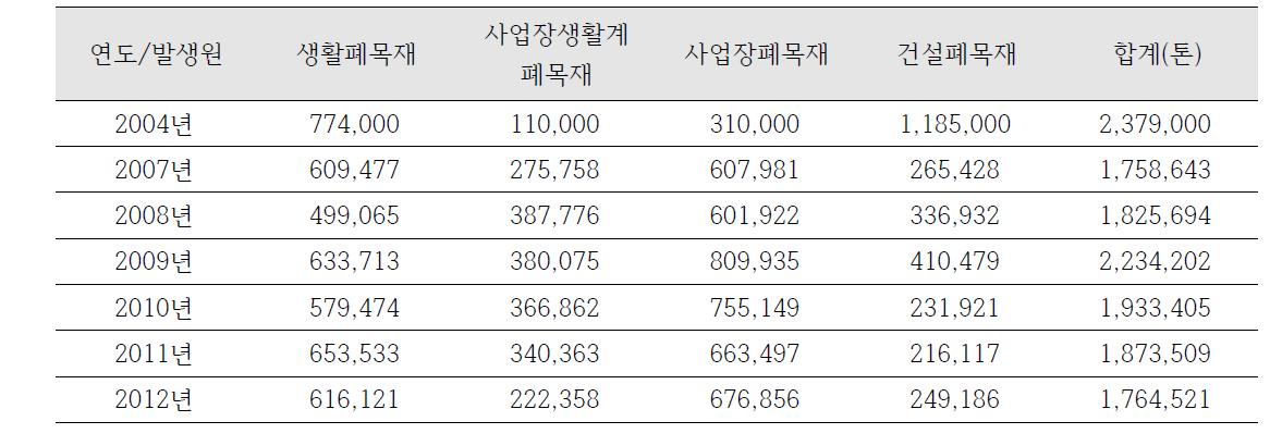 연도별 폐목재 발생원별 발생 추이