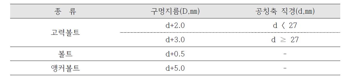 볼트, 고력볼트, 앵커볼트의 공칭축 직경 및 구멍지름