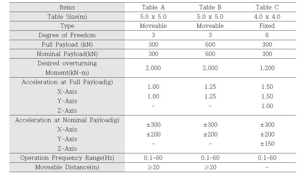 파일럿 건축물 동적실험을 위한 진동대 성능표