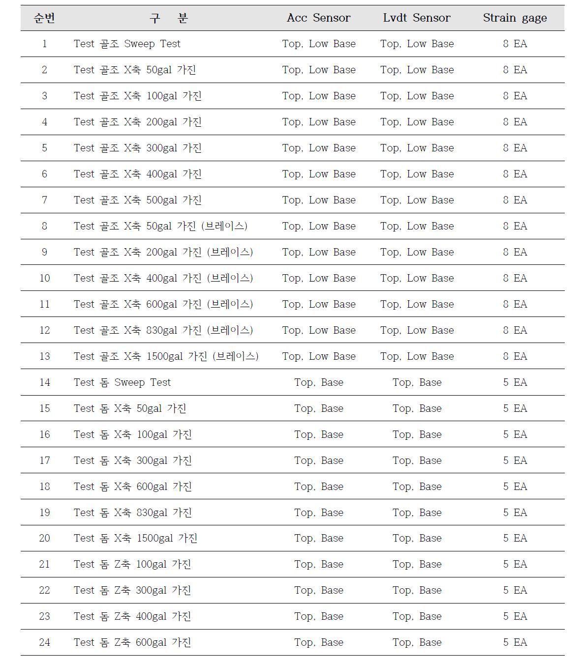 모듈러 내진구조 실험모델의 실험진행 순서