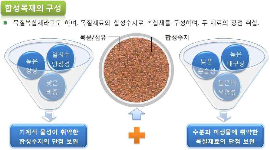 재생목재의 구성 및 각 재료의 장단점