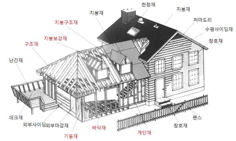 고충진 재생목재를 이용해 활용 가능한 단위제품의 예 및 주택적용