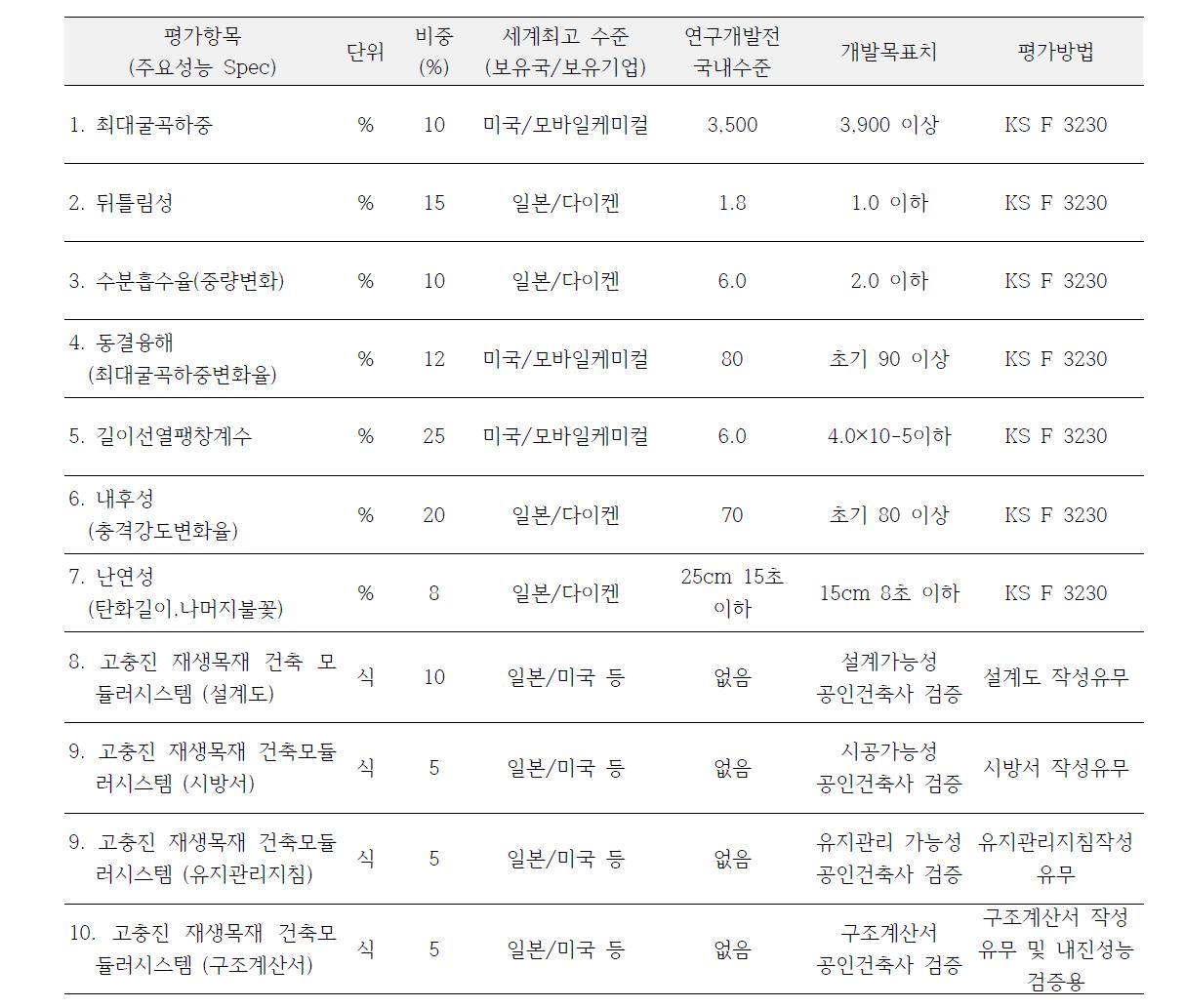 기술개발제품의 평가방법 및 평가항목