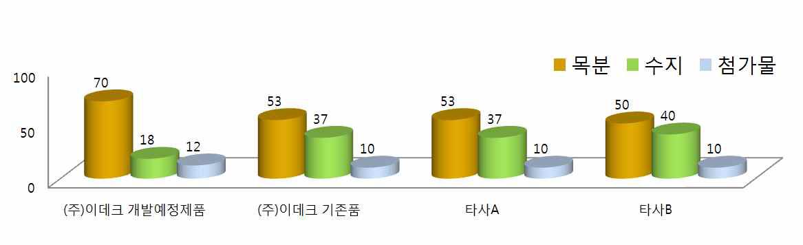 대상기술의 목분 함량과 기존제품의 배합비율