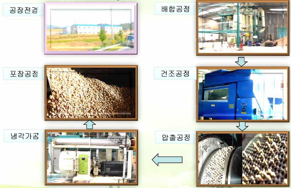 목분 함량 70% 합성목재 배합공정의 생산과정