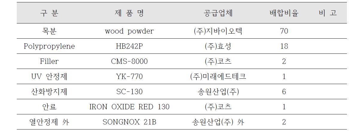 목분함량 70% 고충전 재생목재의 최적배합비율