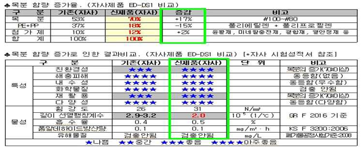 대상기술개발에 대한 목분함량 70% 재생목재 제품의 개선사항