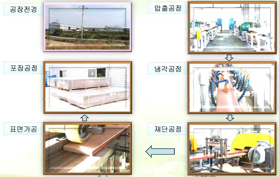 합성목재 가공완제품 생산과정