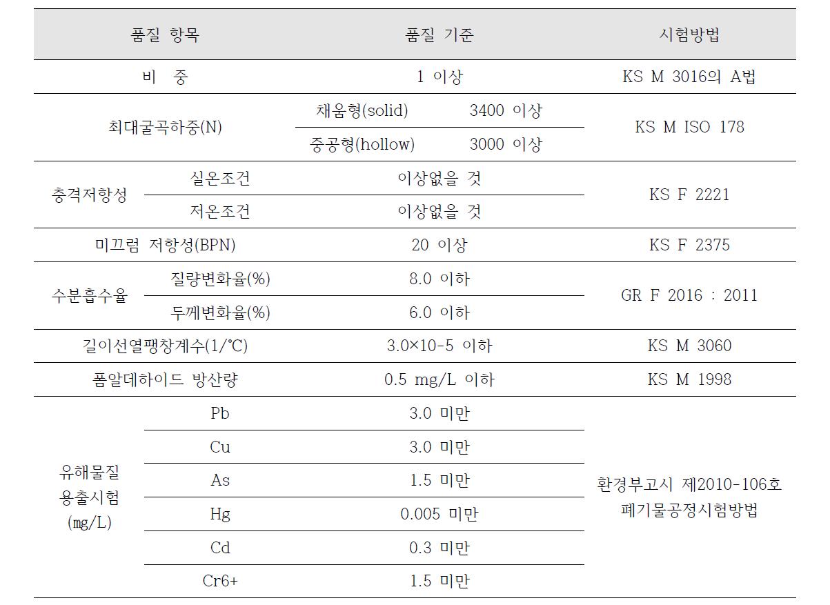 고충전 재생목재 펜스의 품질기준 및 시험항목