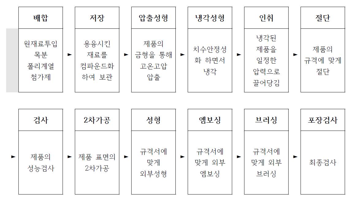 목분함량 70% 고충전 재생목재의 제품 제작공정