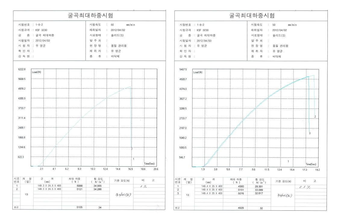 굴곡최대하중 테스트 결과 1