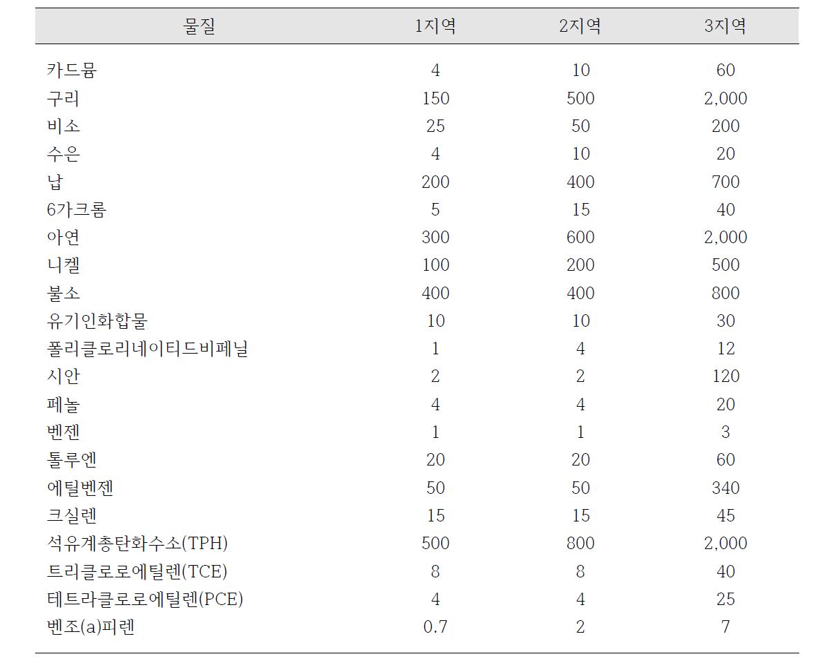 토양오염우려기준