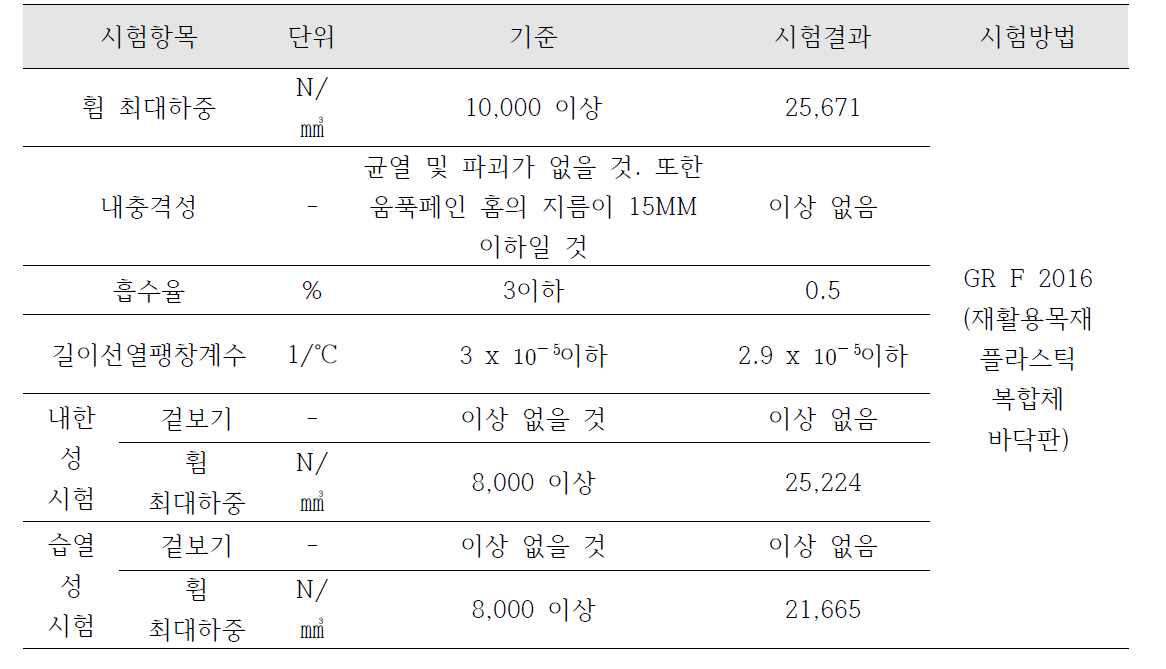 ED-P2 110T 모델의 시험결과