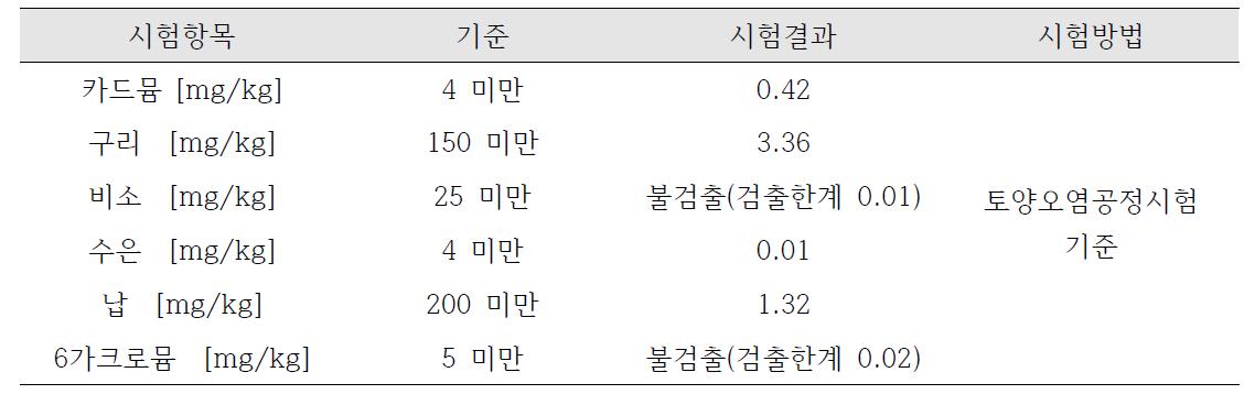 친환경성 검증용 단위제품 B의 한국화학융합시험연구원 시험결과