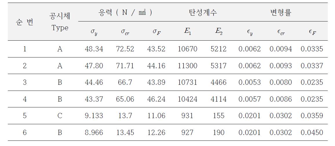 실험시편의 해석결과