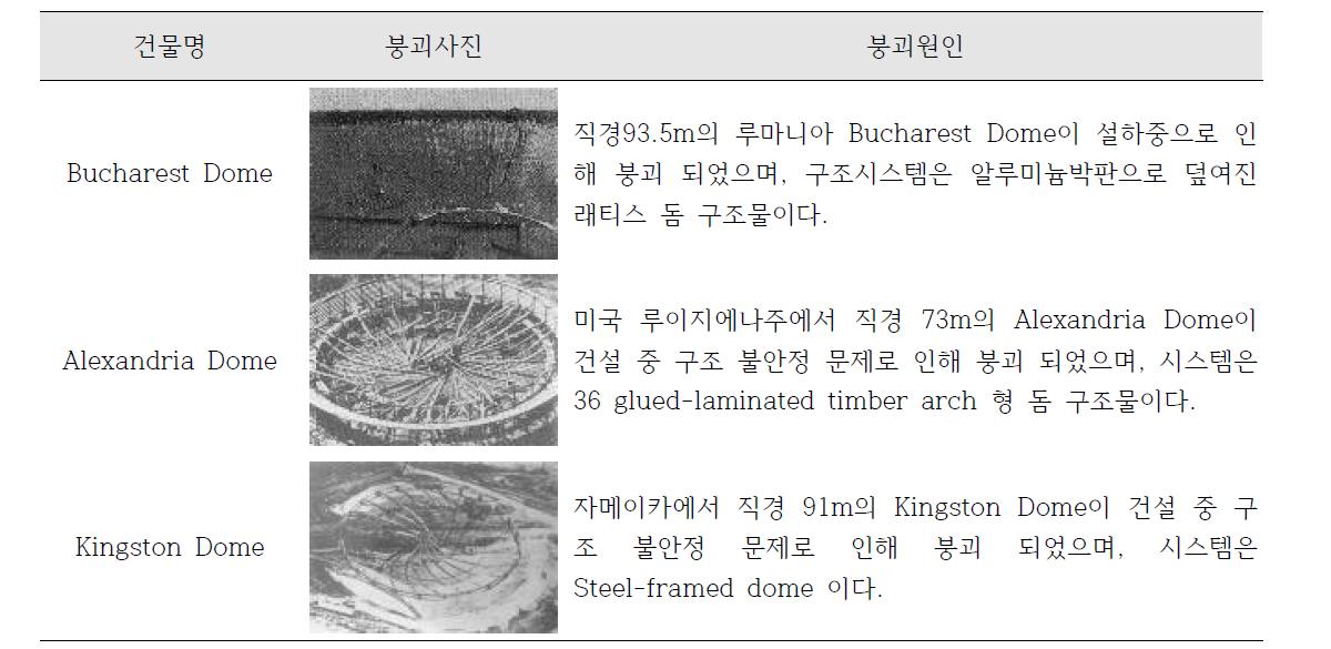 돔 구조물의 붕괴사례