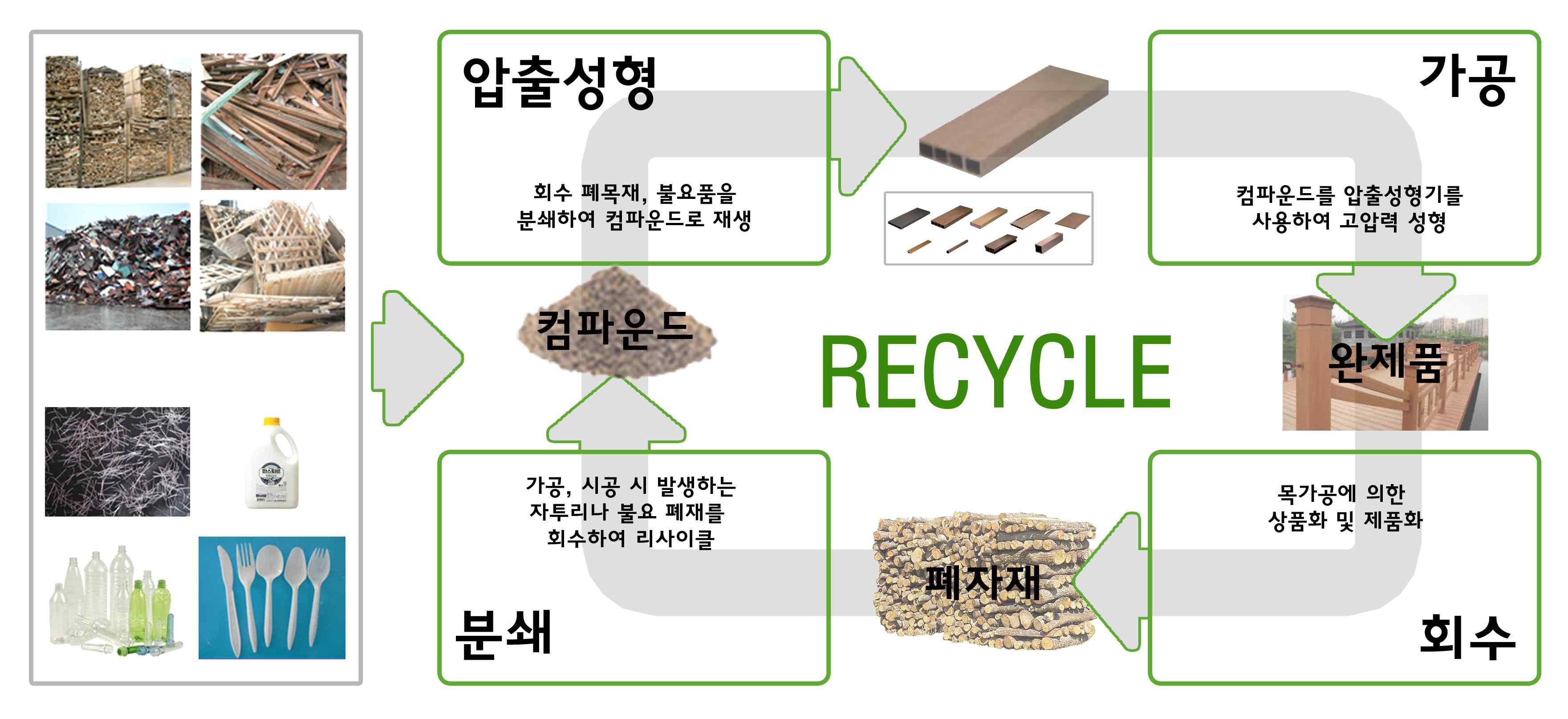 고충진 재생목재의 친환경성 및 리사이클 과정