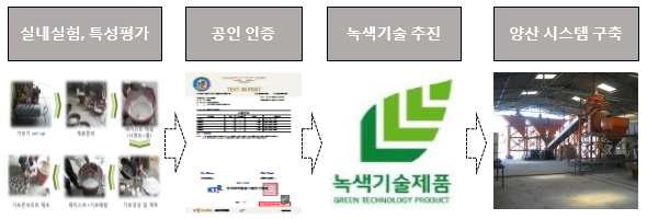 ICLC블록의 개발 및 실용화 절차