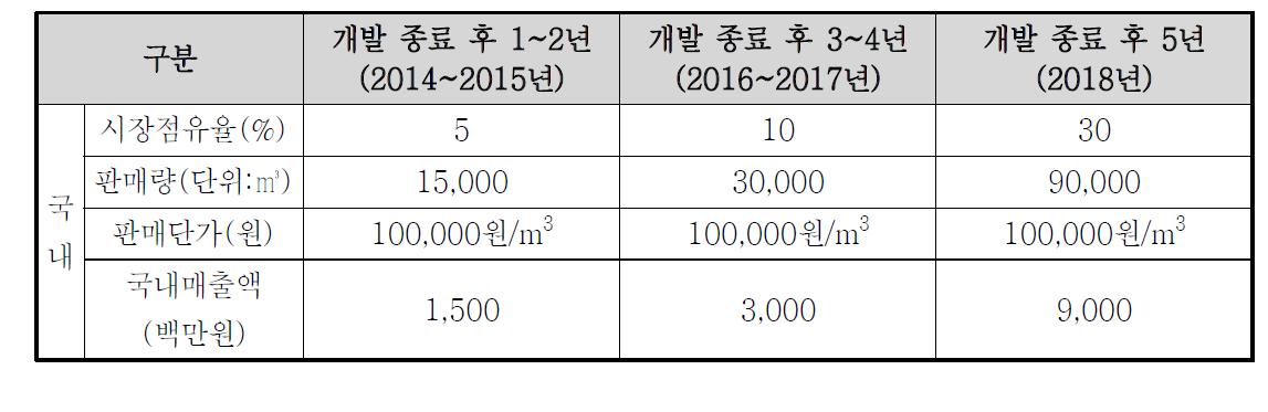 ICLC블록의 판매계획