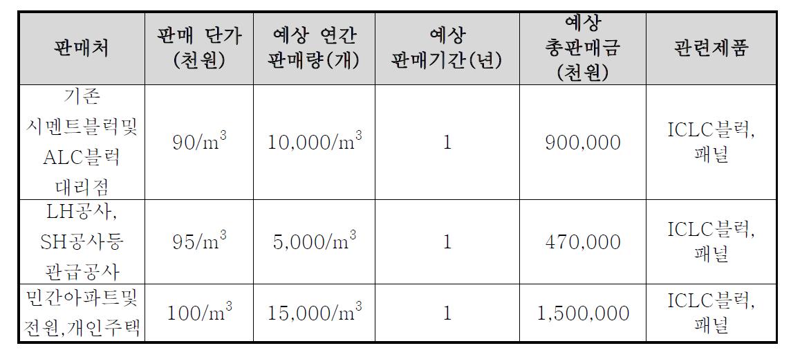 국내 주요 판매처 현황