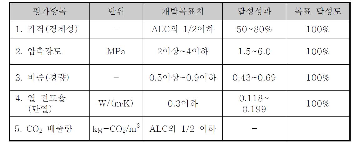 정량적 목표 및 달성성과