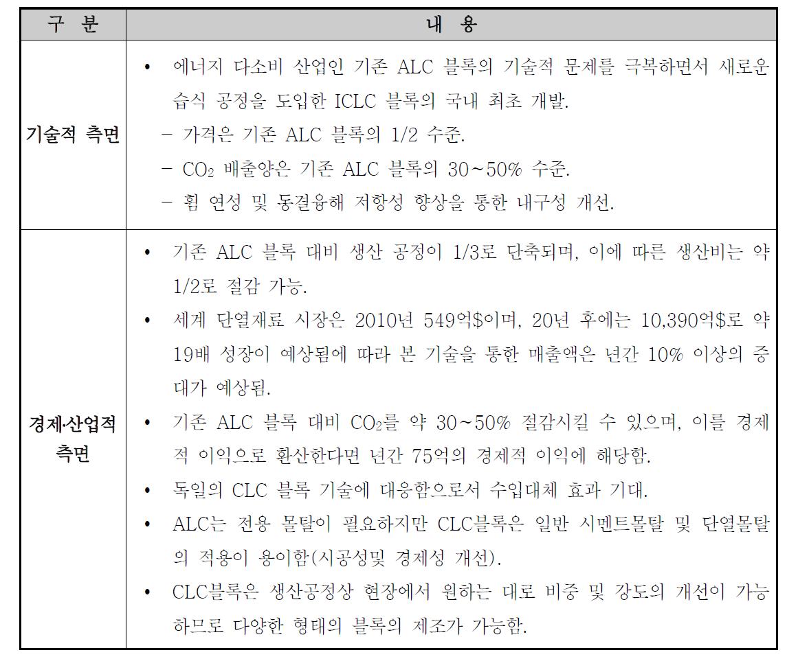 ICLC블록 개발에 따른 기대효과