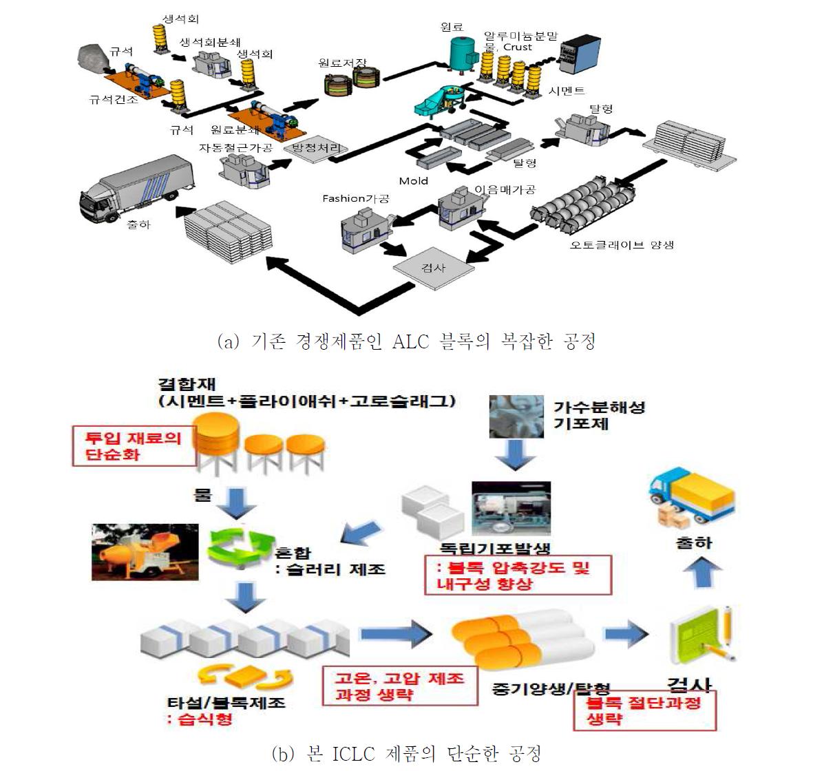 본 기술인 ICLC 블록과 기존 ALC 블록의 공정도 비교